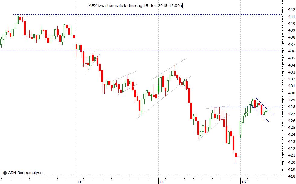 AEX kwartiergrafiek 151215 12.00u