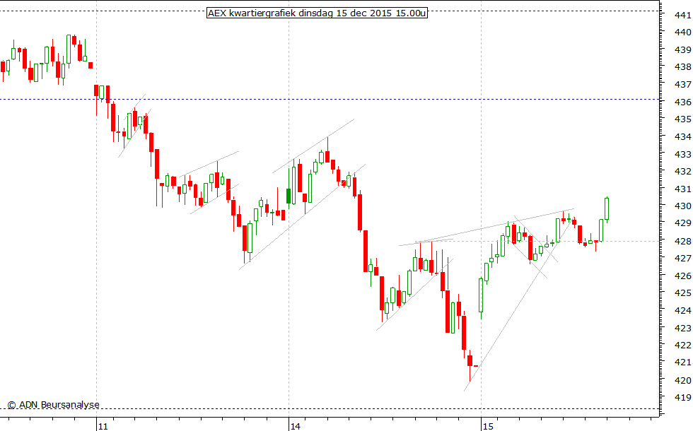 AEX kwartiergrafiek 151215 15.00u