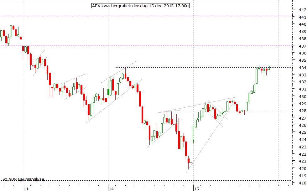 AEX kwartiergrafiek 151215 17.00u