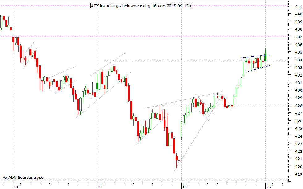 AEX kwartiergrafiek 161215 09.15u