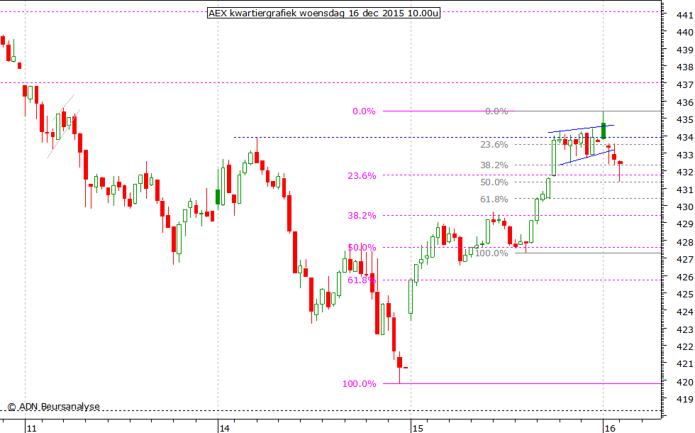 AEX kwartiergrafiek 161215 10.00u