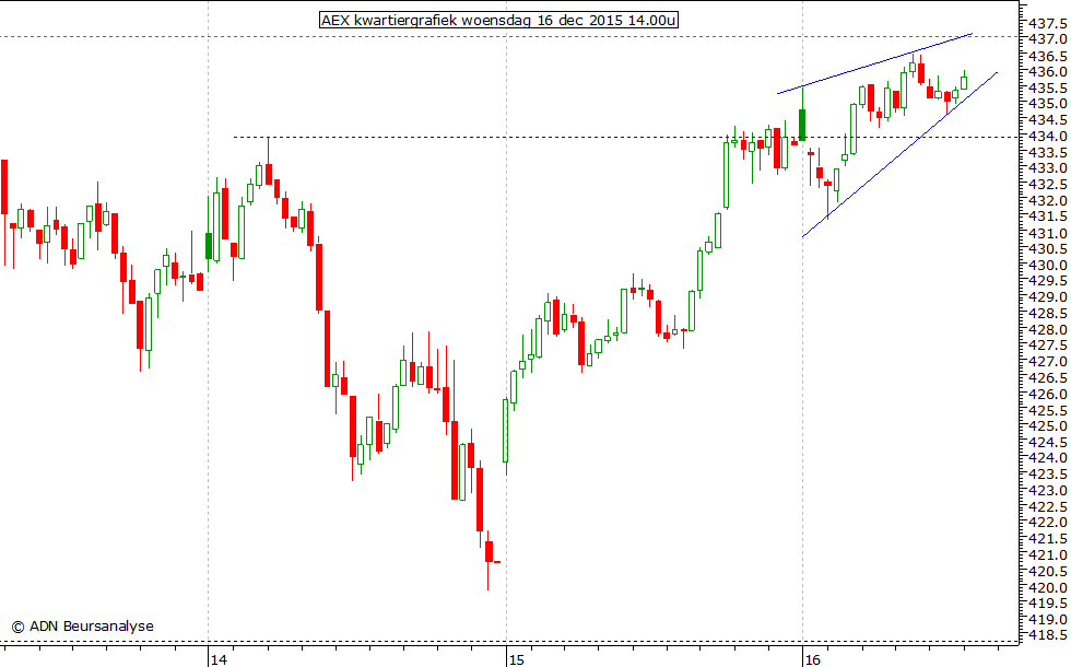 AEX kwartiergrafiek 161215 14.00u