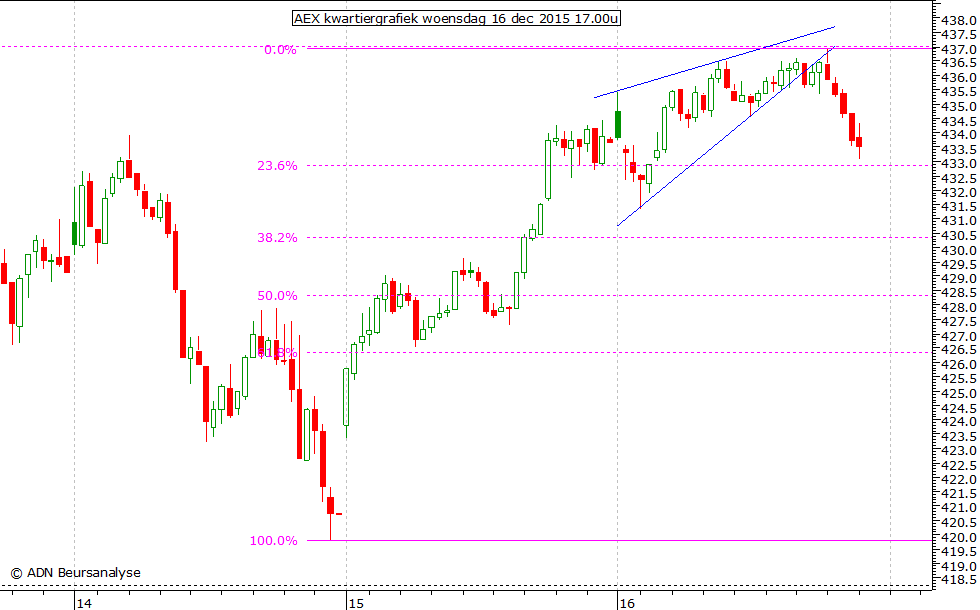 AEX kwartiergrafiek 161215 17.00u