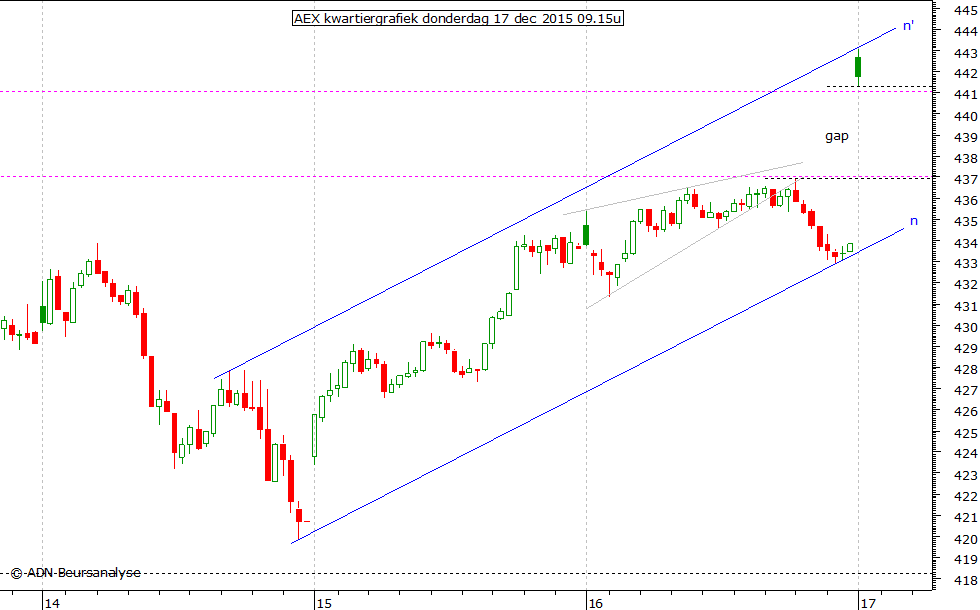 AEX kwartiergrafiek 171215 09.15u