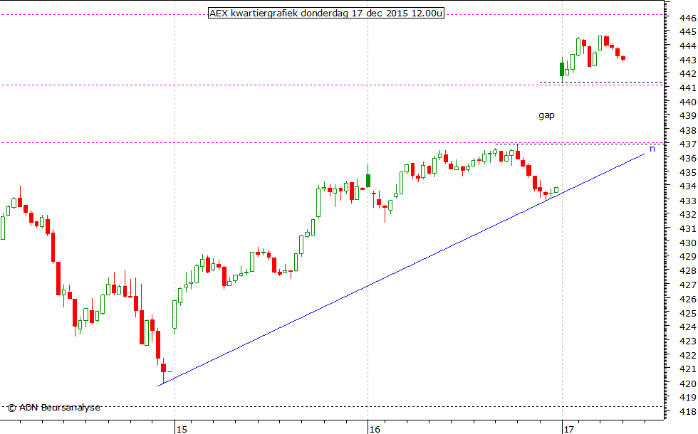 AEX kwartiergrafiek 171215 12.00u