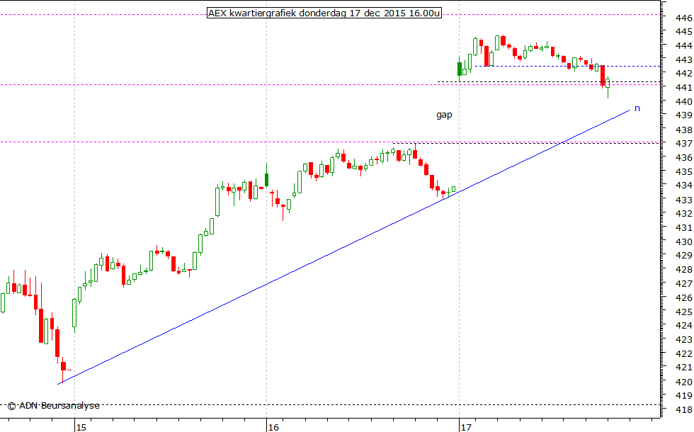 AEX kwartiergrafiek 171215 16.00u