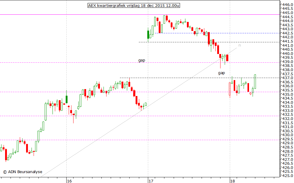 AEX kwartiergrafiek 181215 12.00u