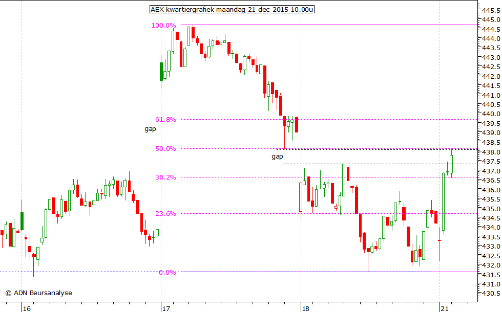 AEX kwartiergrafiek 211215 10.00u