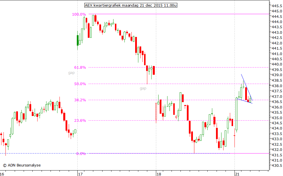 AEX kwartiergrafiek 211215 11.00u