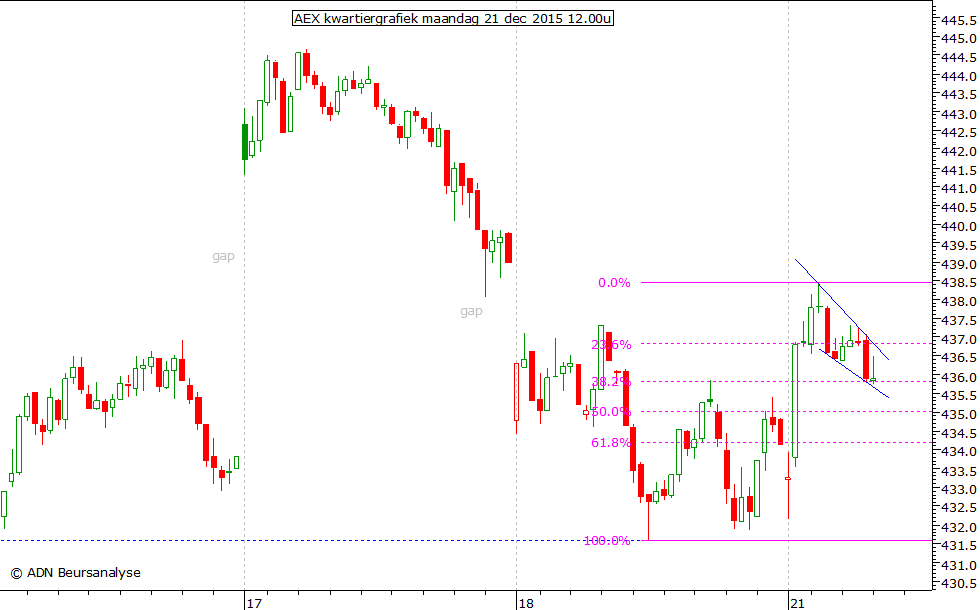 AEX kwartiergrafiek 211215 12.00u