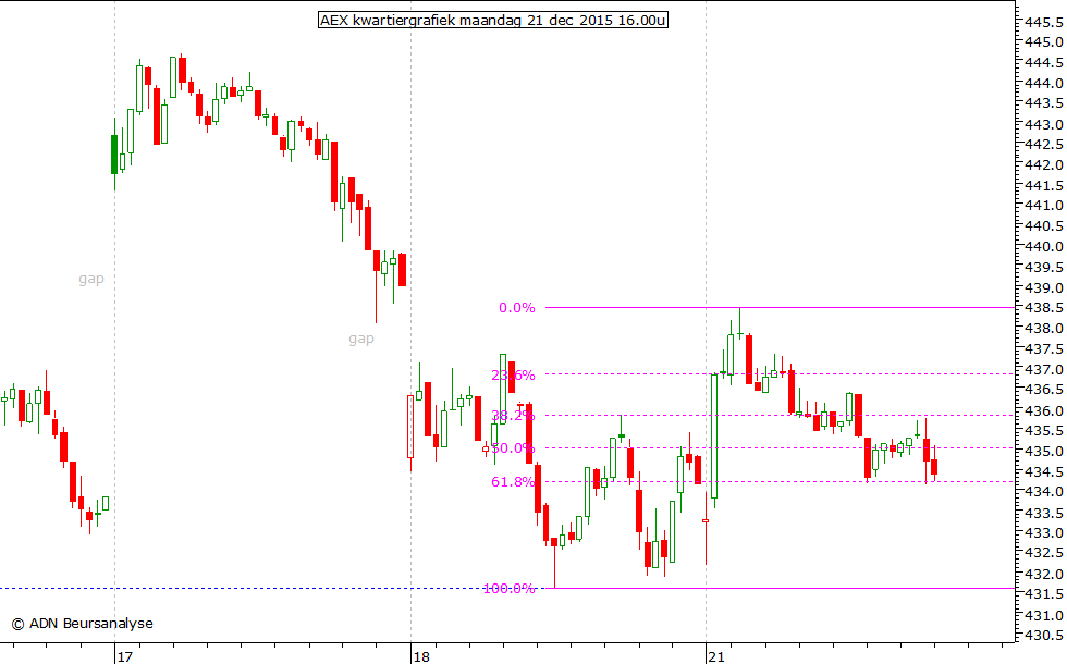 AEX kwartiergrafiek 211215 16.00u