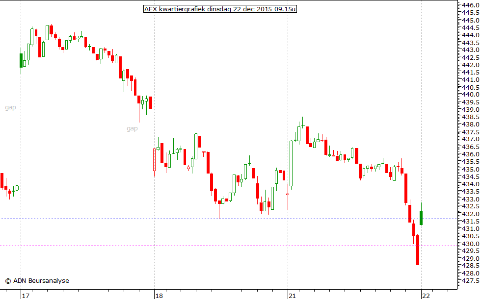 AEX kwartiergrafiek 221215 09.15u