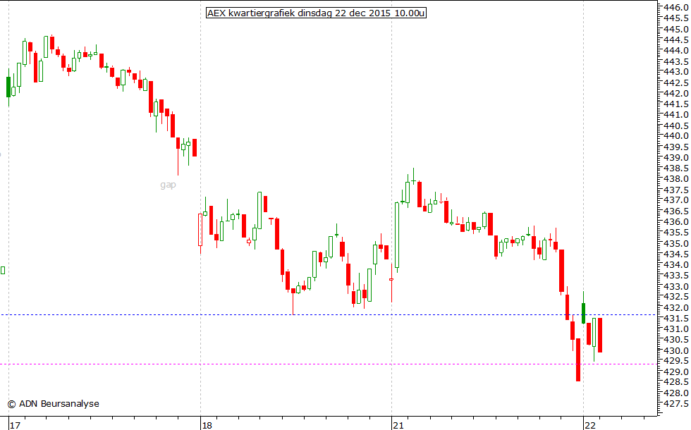 AEX kwartiergrafiek 221215 10.00u