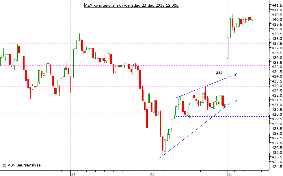 AEX kwartiergrafiek 231215 12.00u