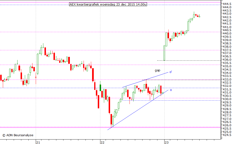 AEX kwartiergrafiek 231215 14.00u