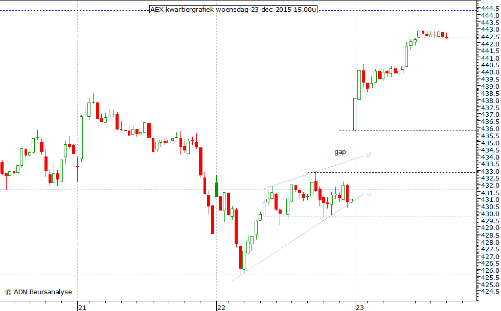 AEX kwartiergrafiek 231215 15.00u