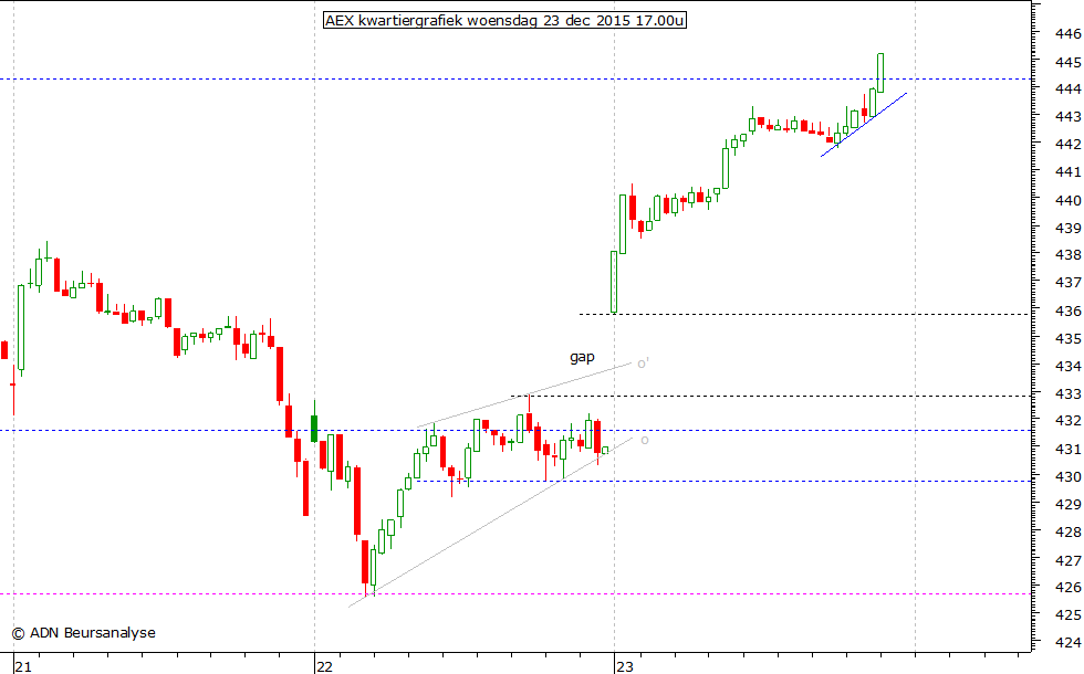 AEX kwartiergrafiek 231215 17.00u