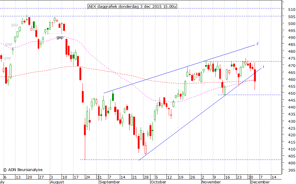 AEX daggrafiek 031215 15.00u