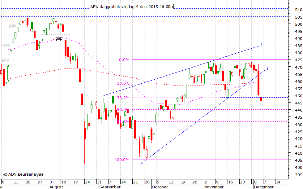 AEX daggrafiek 041215 16.00u