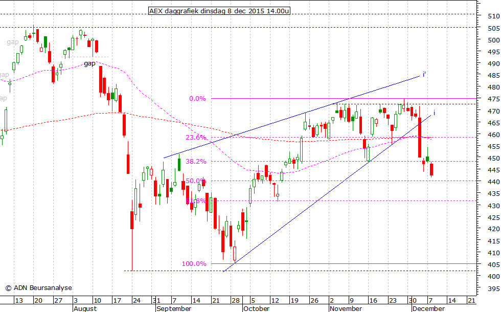 AEX daggrafiek 081215 14.00u