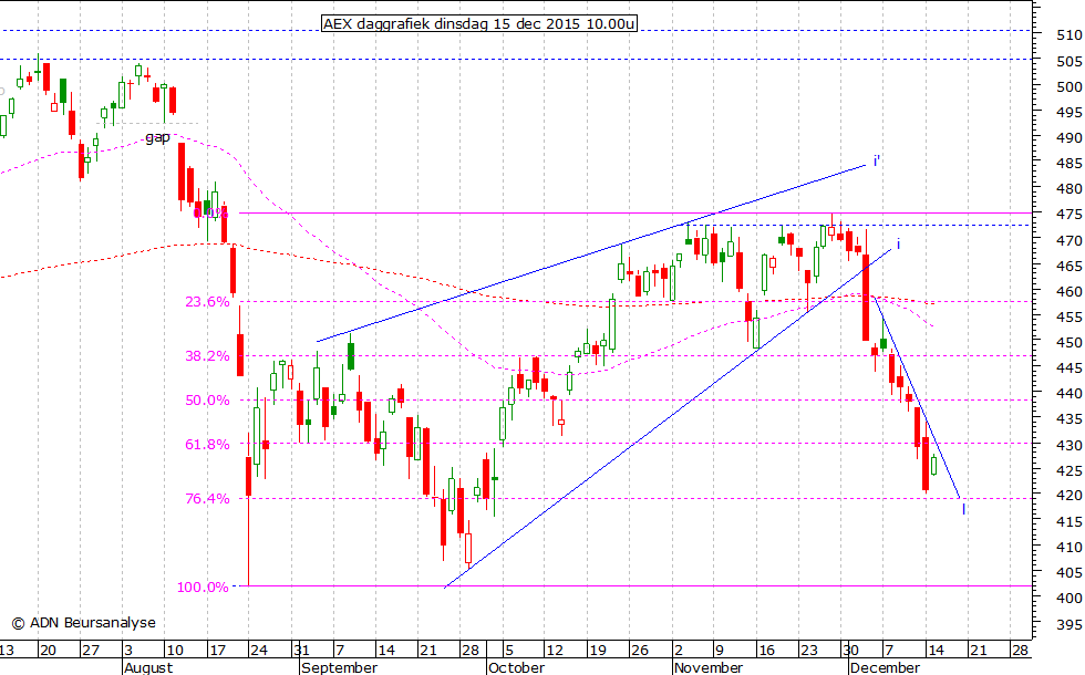 AEX daggrafiek 151215 10.00u