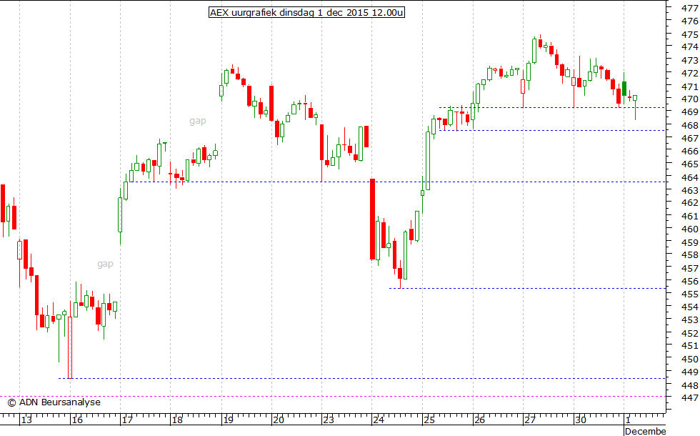 AEX uurgrafiek 011215 12.00u