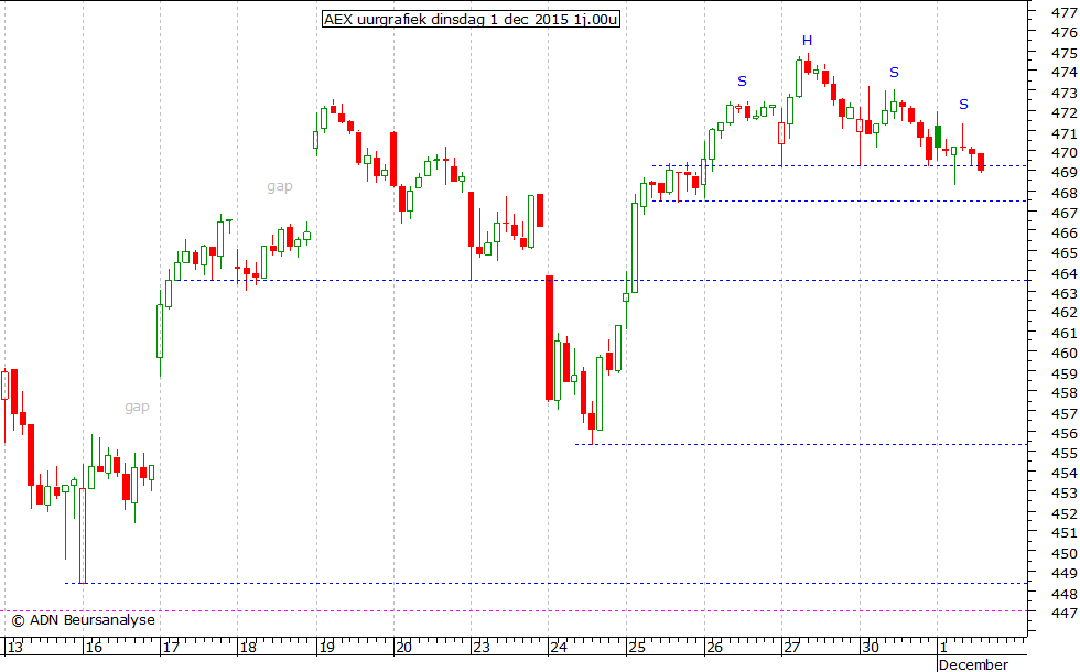 AEX uurgrafiek 011215 15.00u