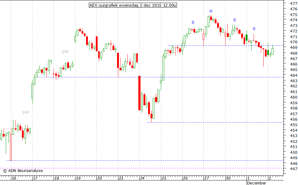 AEX uurgrafiek 021215 12.00u