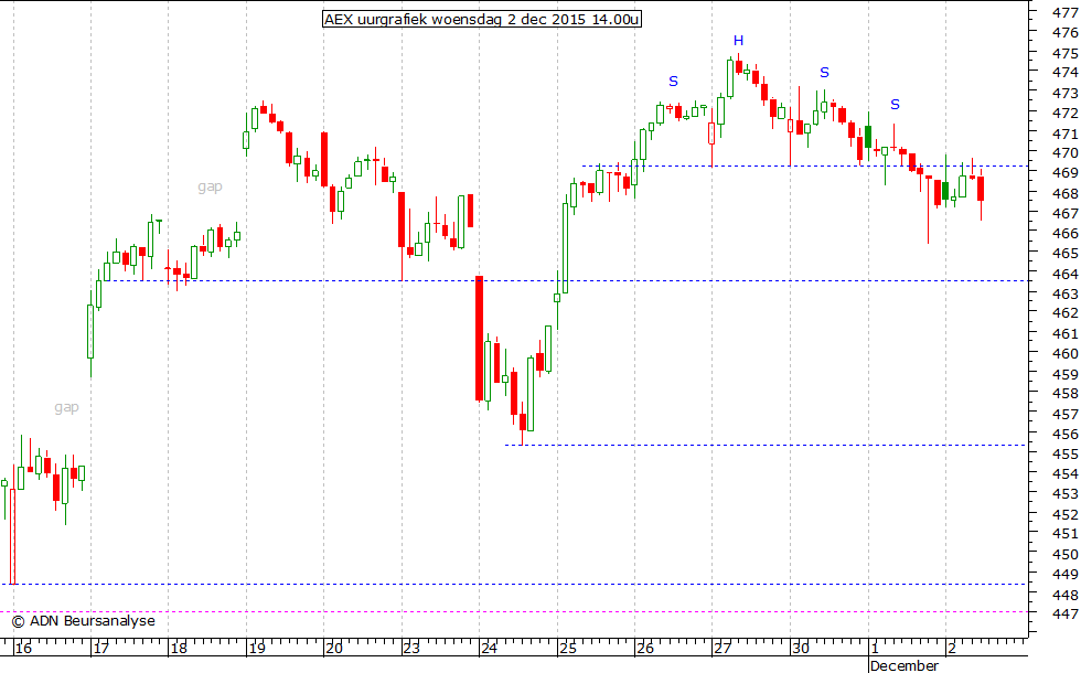 AEX uurgrafiek 021215 14.00u