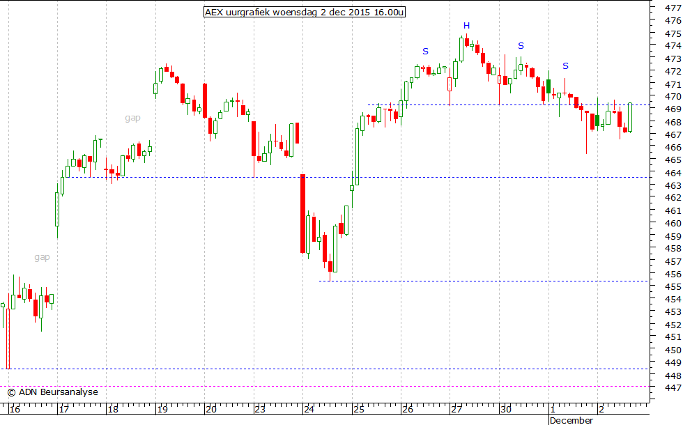 AEX uurgrafiek 021215 16.00u