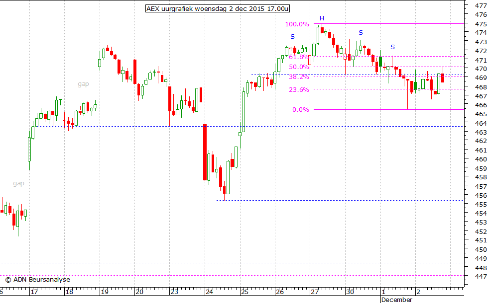 AEX uurgrafiek 021215 17.00u