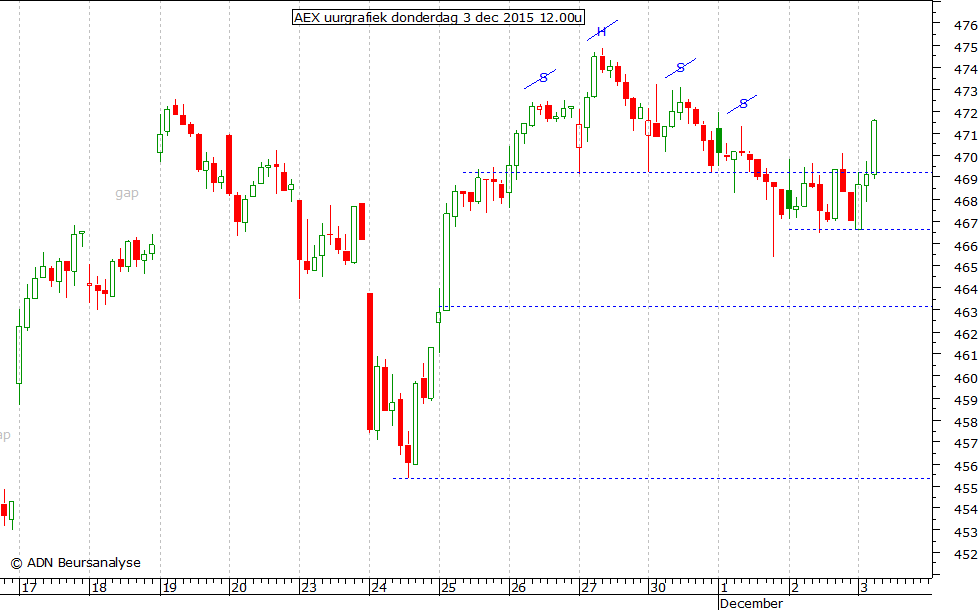 AEX uurgrafiek 031215 12.00u