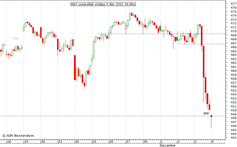 AEX uurgrafiek 041215 10.00u