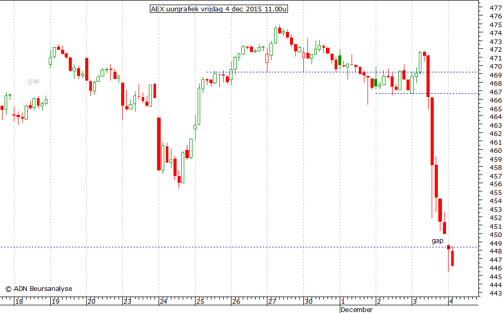 AEX uurgrafiek 041215 11.00u