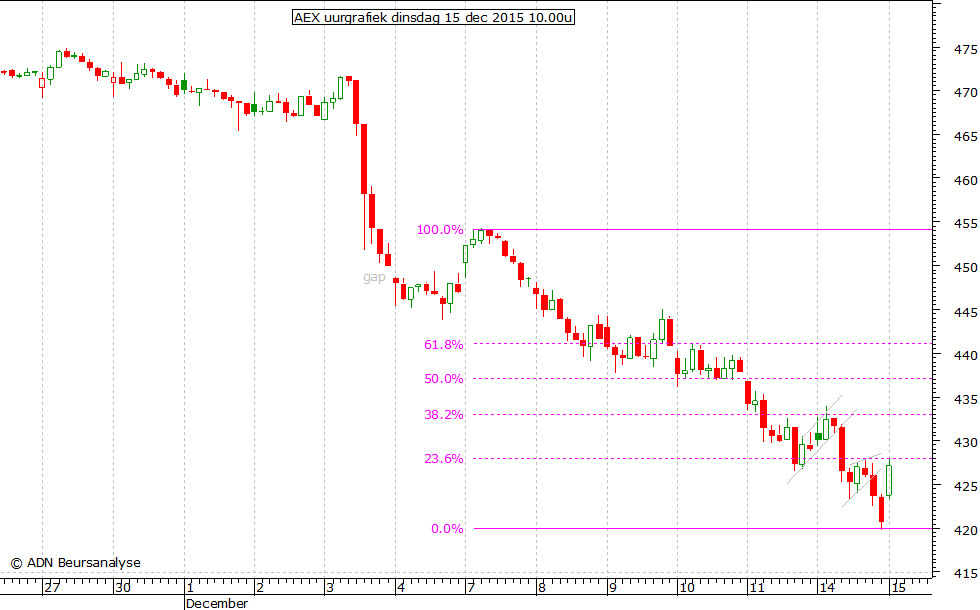 AEX uurgrafiek 151215 10.00u