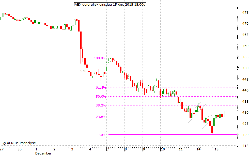 AEX uurgrafiek 151215 15.00u