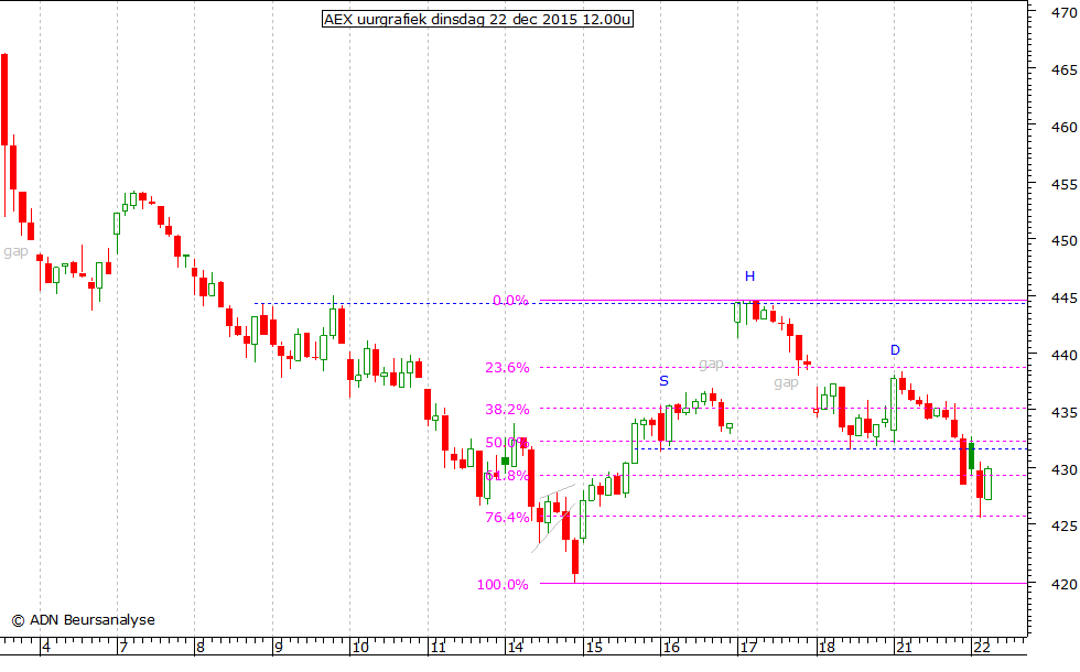 AEX uurgrafiek 221215 12.00u