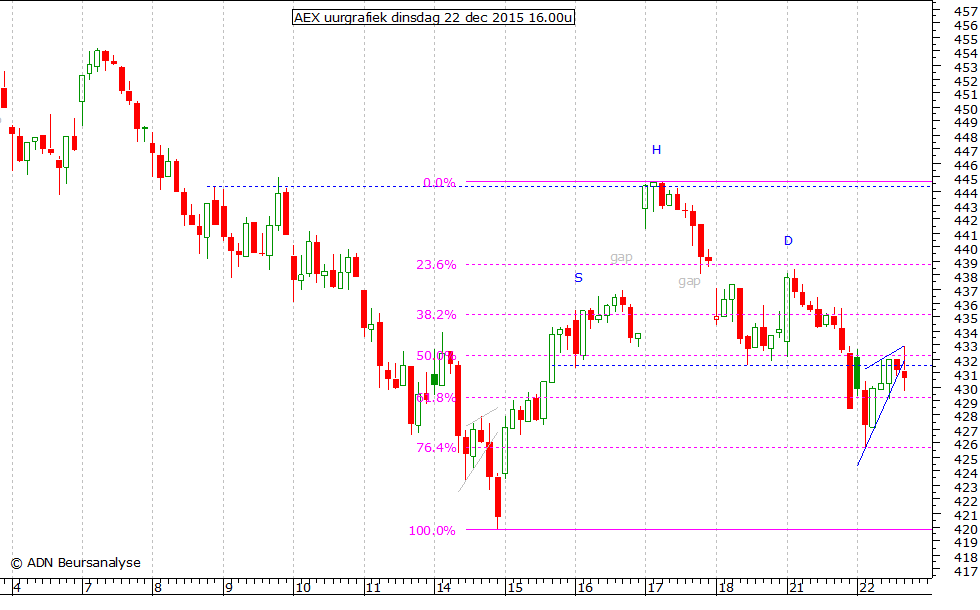 AEX uurgrafiek 221215 16.00u