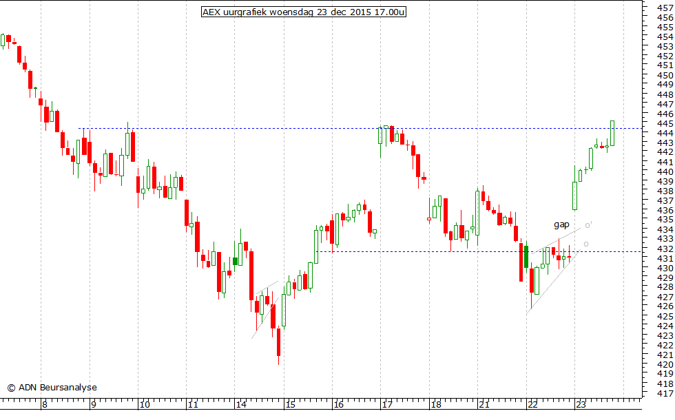 AEX uurgrafiek 231215 17.00u