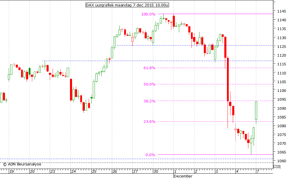 DAX uurgrafiek 071215 10.00u