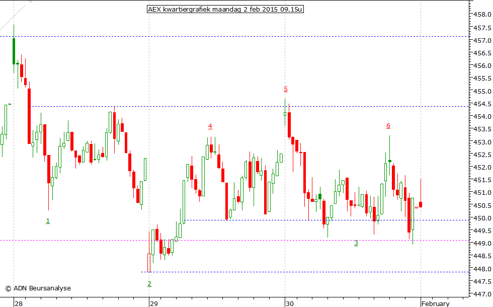 AEX kwartiergrafiek 020215 09.15u