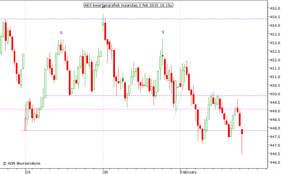 AEX kwartiergrafiek 020215 16.15u