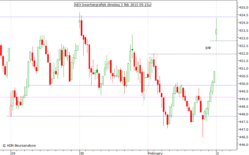 AEX kwartiergrafiek 030215 09.15u