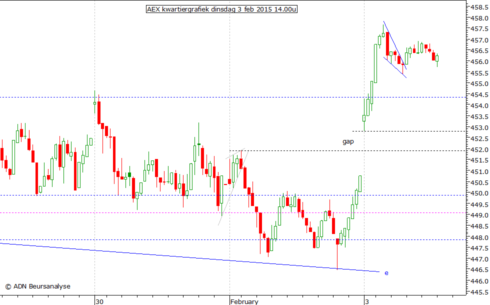 AEX kwartiergrafiek 030215 14.00u