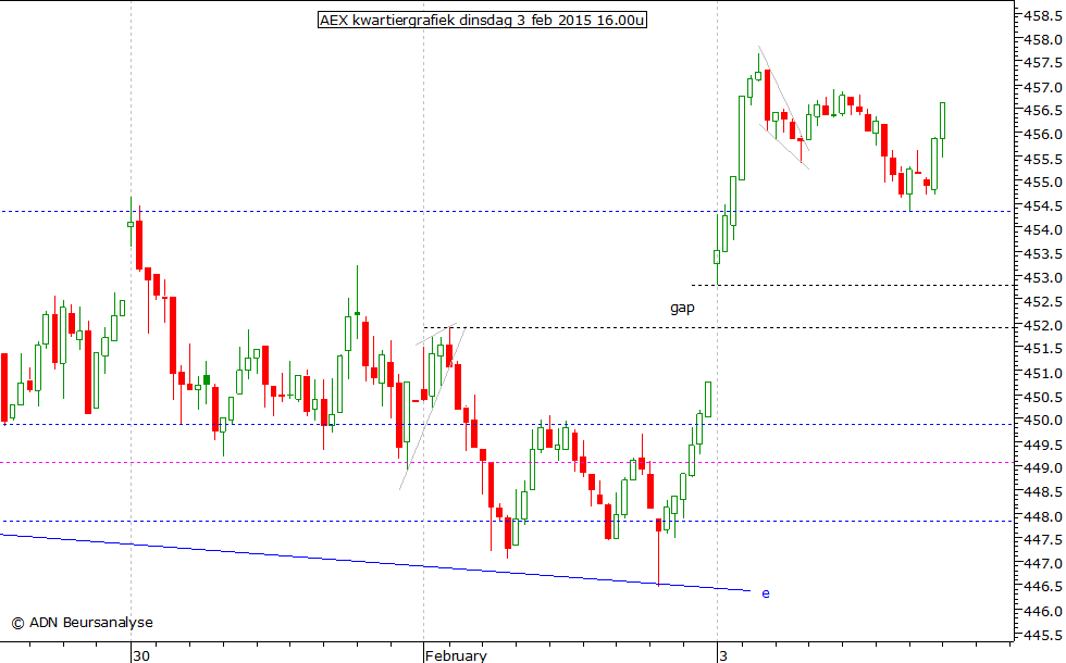 AEX kwartiergrafiek 030215 16.00u