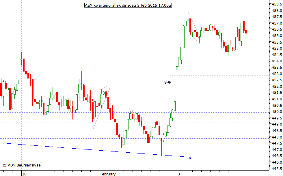 AEX kwartiergrafiek 030215 17.00u