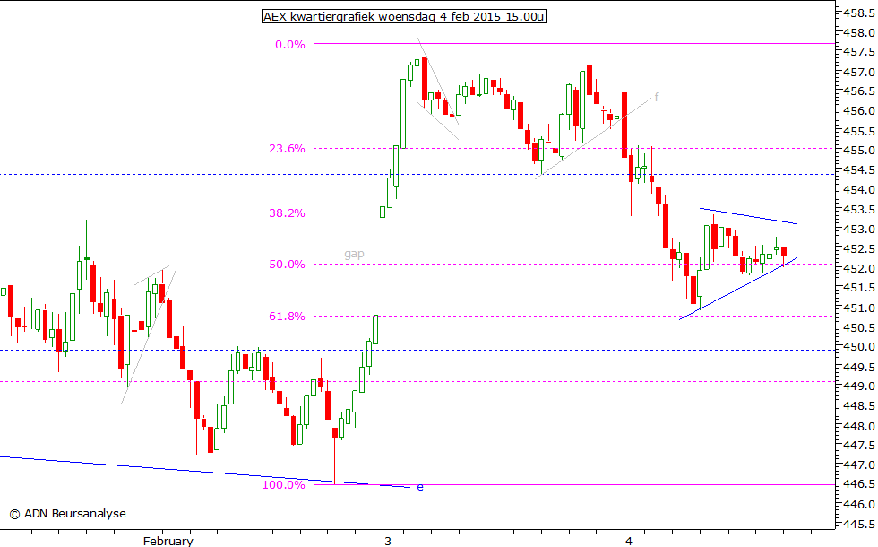 AEX kwartiergrafiek 040215 15.00u