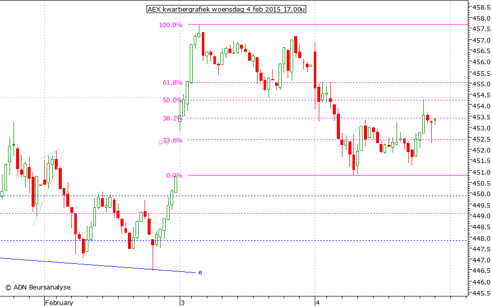 AEX kwartiergrafiek 040215 17.00u