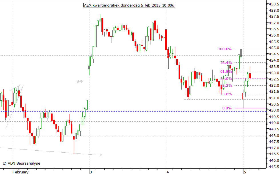 AEX kwartiergrafiek 050215 10.00u