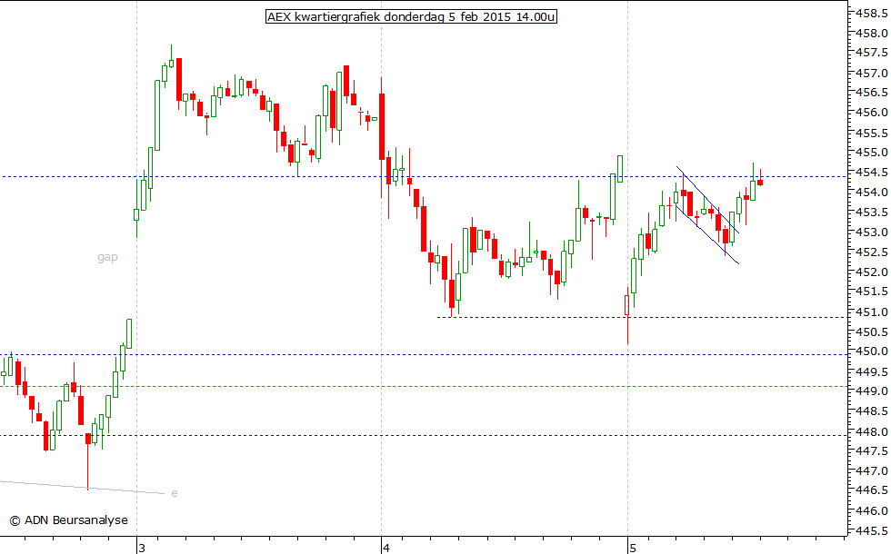 AEX kwartiergrafiek 050215 14.00u